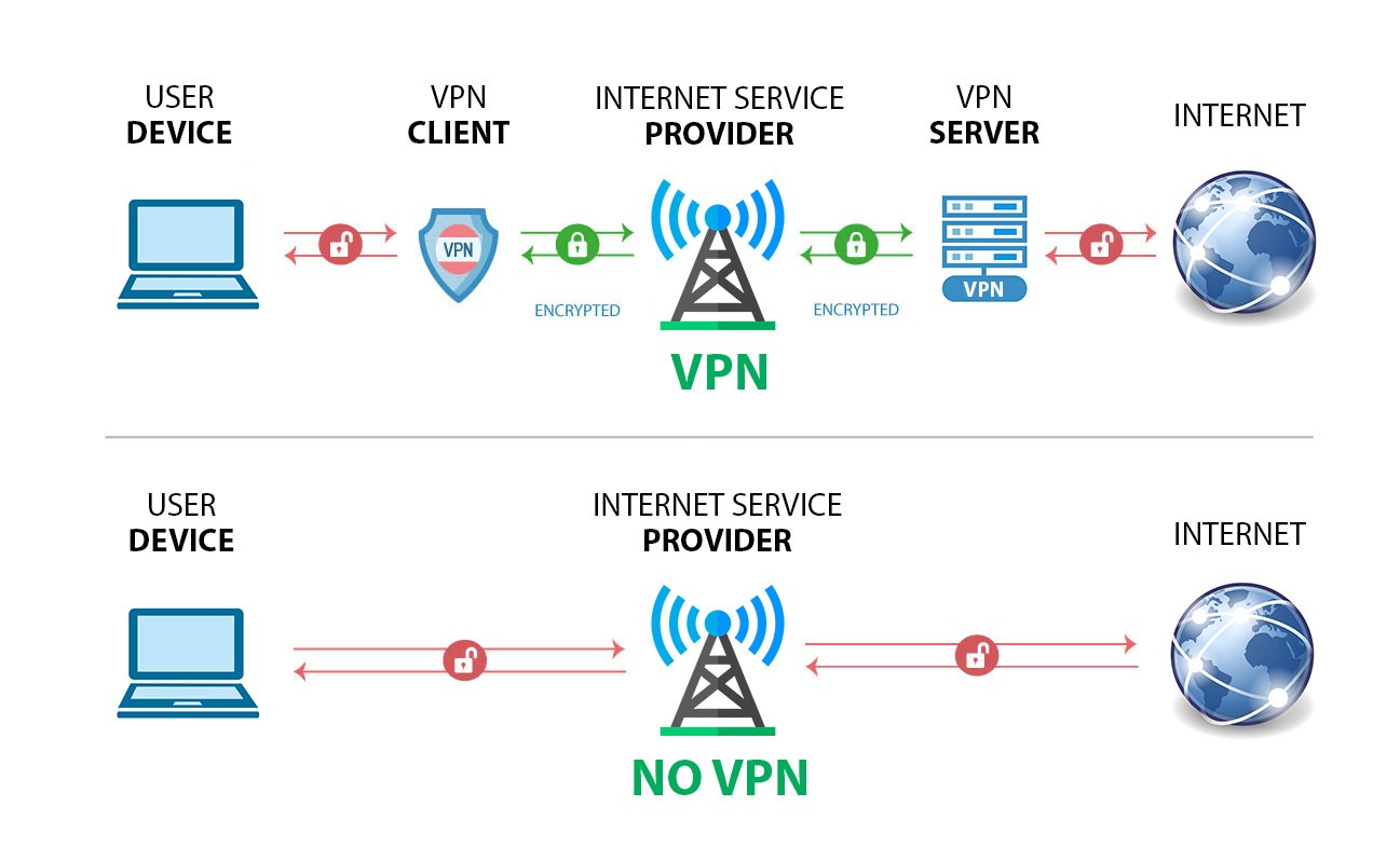 découvrez les avantages d'un vpn pour sécuriser votre connexion internet, protéger votre vie privée en ligne et accéder à du contenu géo-restreint facilement.